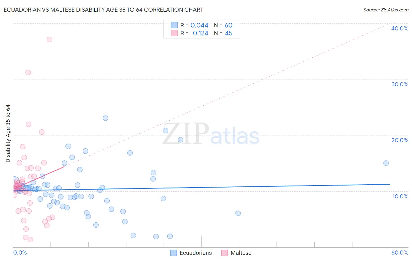 Ecuadorian vs Maltese Disability Age 35 to 64
