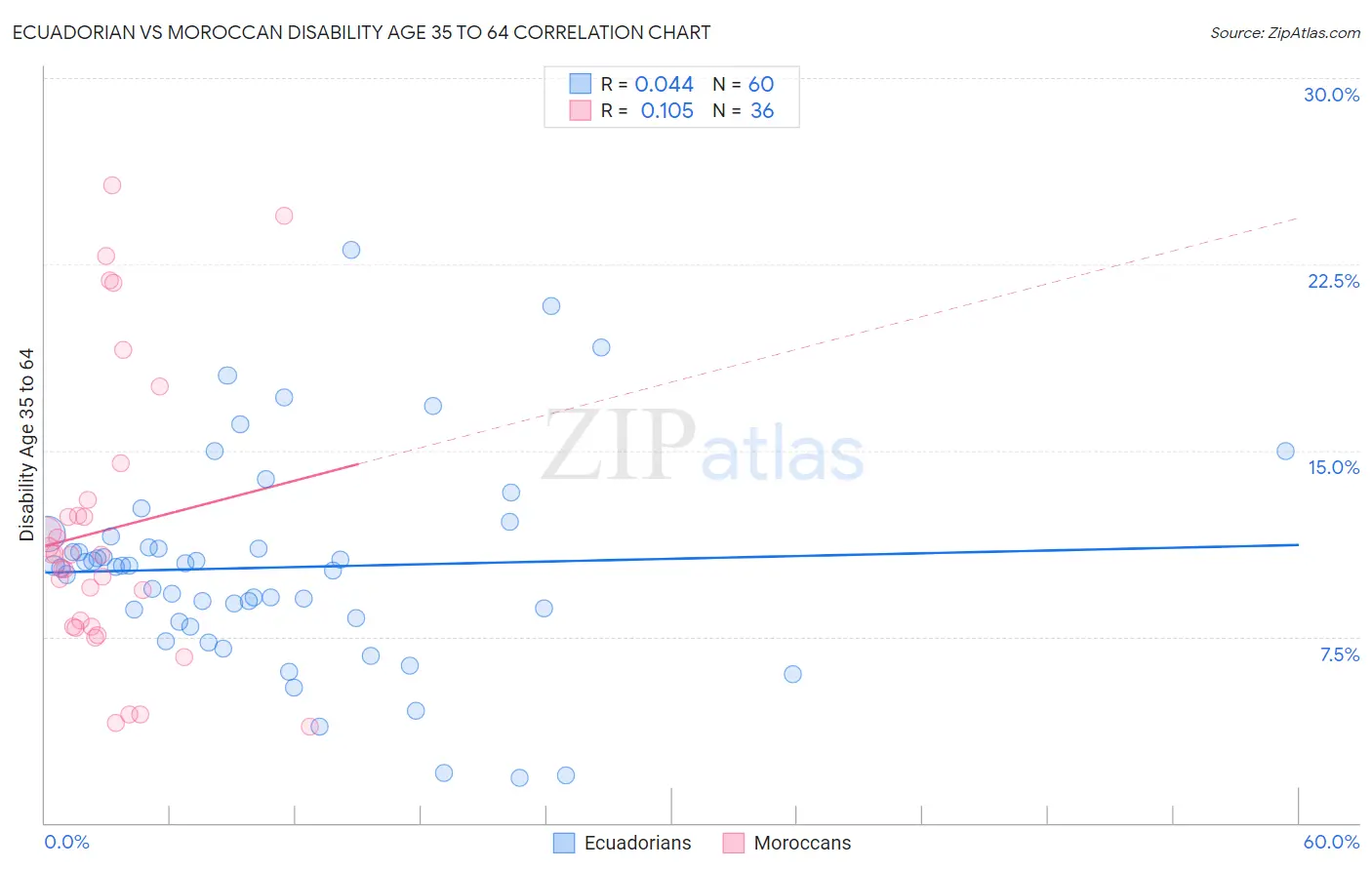Ecuadorian vs Moroccan Disability Age 35 to 64