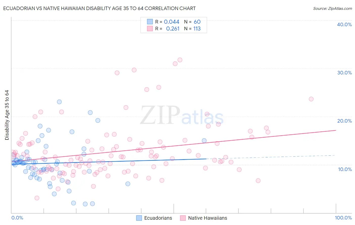 Ecuadorian vs Native Hawaiian Disability Age 35 to 64