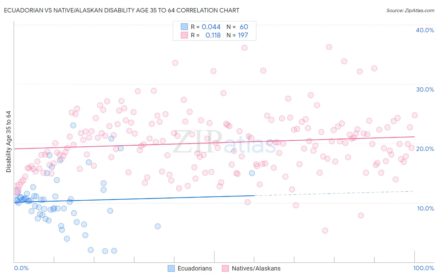 Ecuadorian vs Native/Alaskan Disability Age 35 to 64