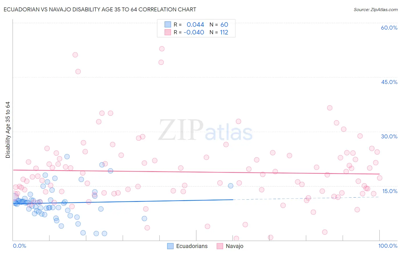 Ecuadorian vs Navajo Disability Age 35 to 64
