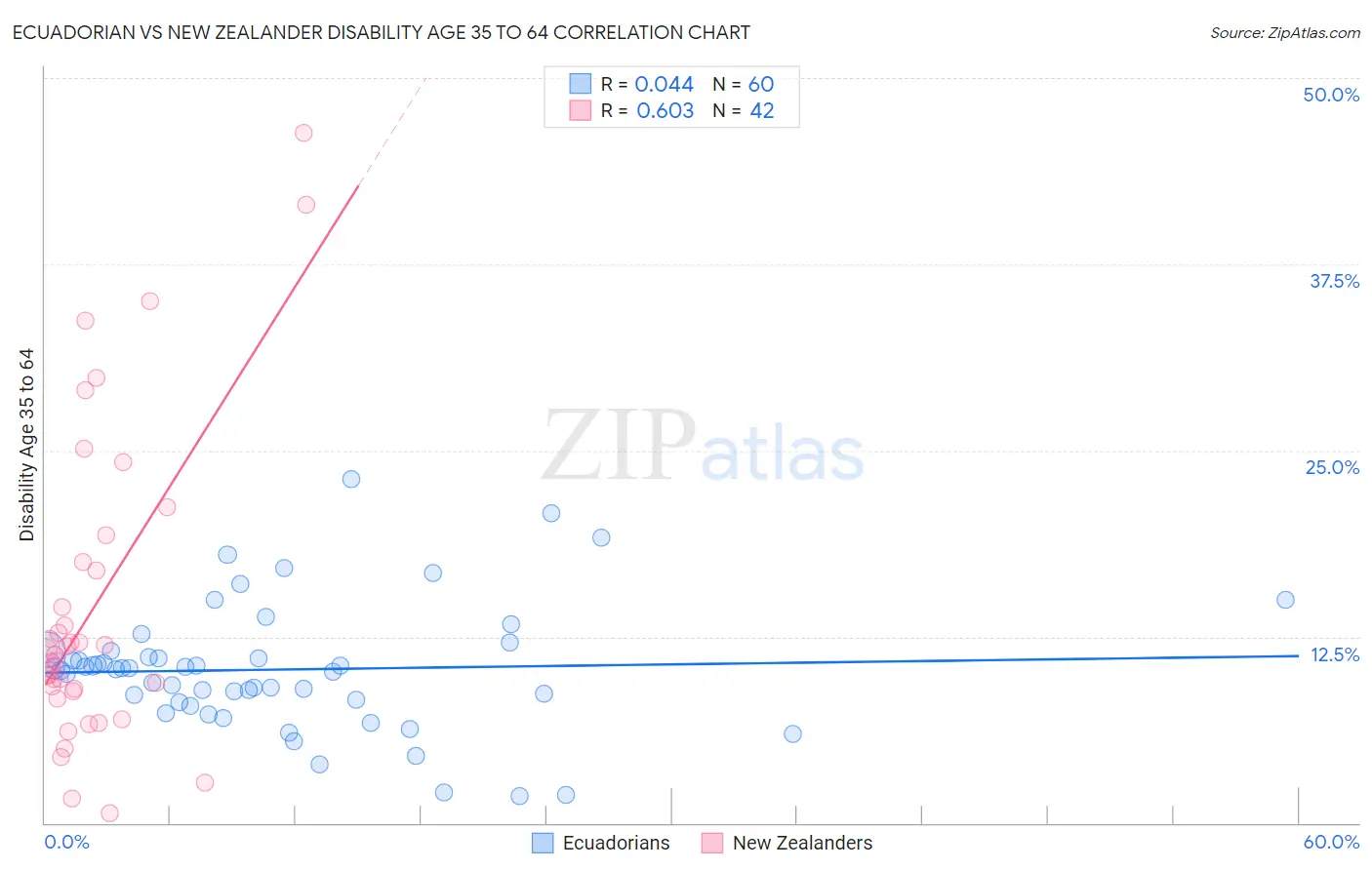 Ecuadorian vs New Zealander Disability Age 35 to 64