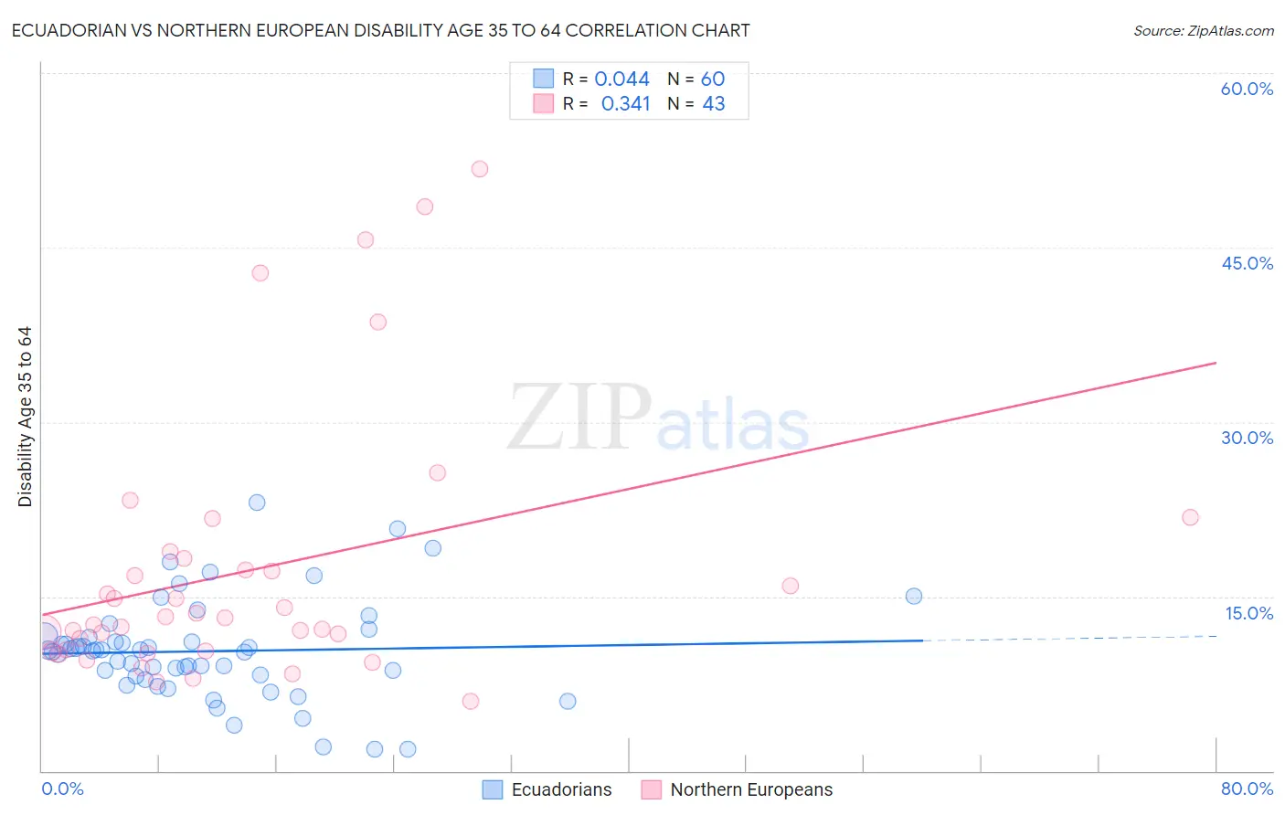 Ecuadorian vs Northern European Disability Age 35 to 64