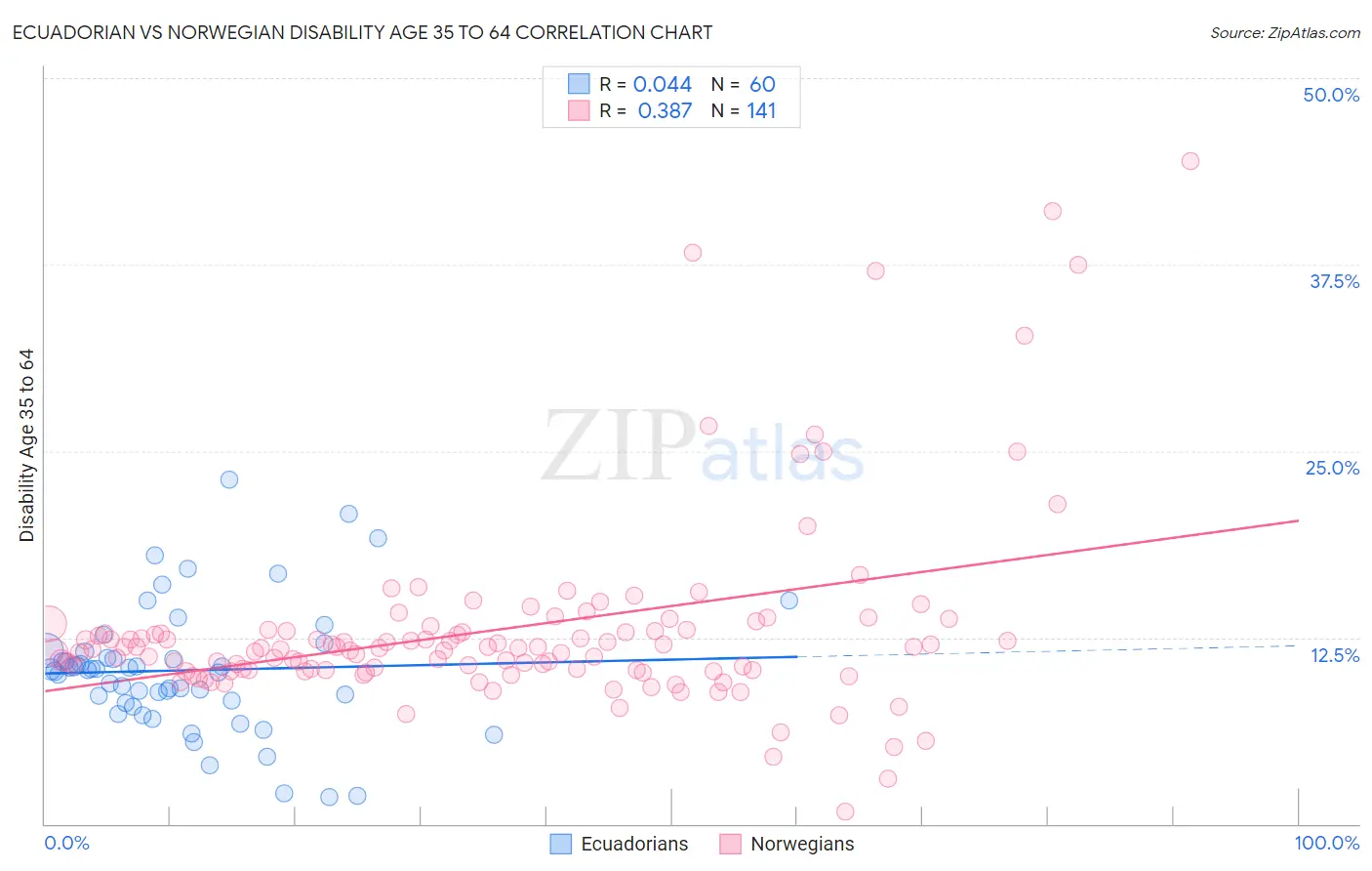 Ecuadorian vs Norwegian Disability Age 35 to 64