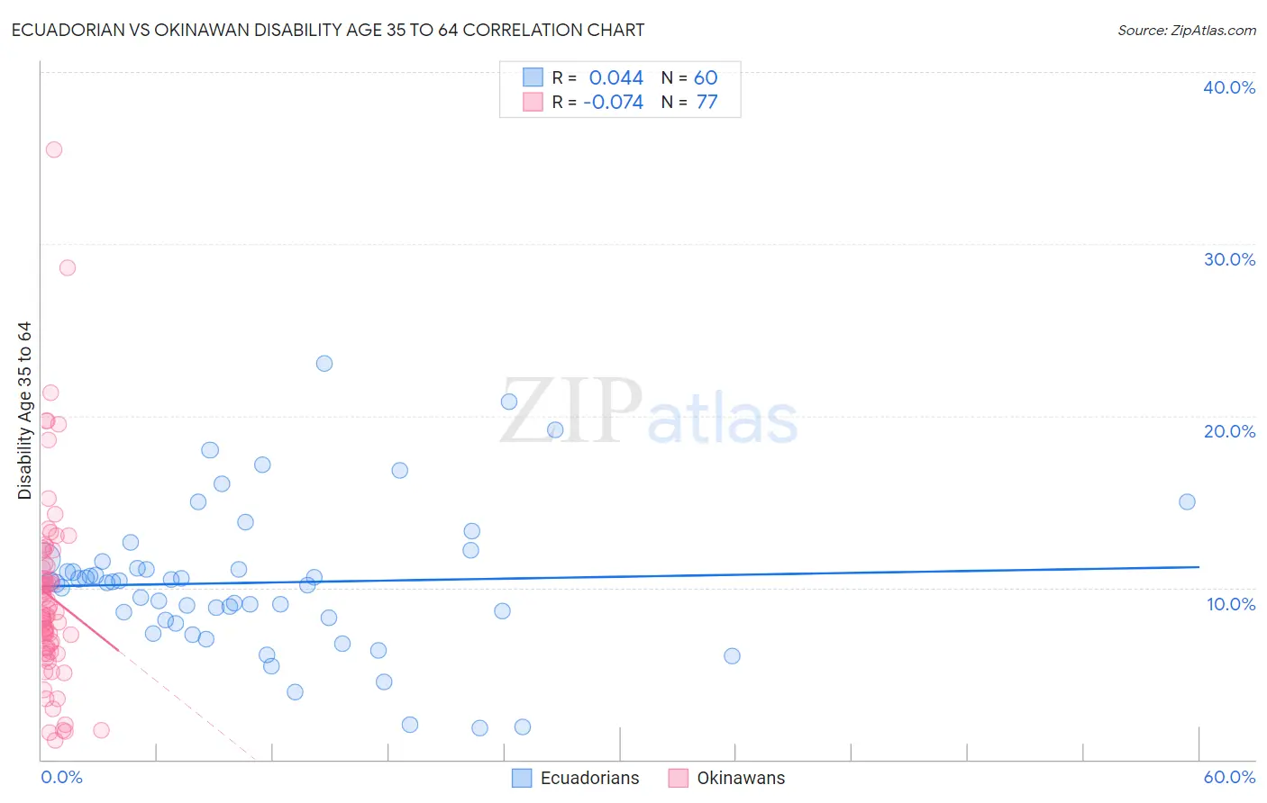 Ecuadorian vs Okinawan Disability Age 35 to 64