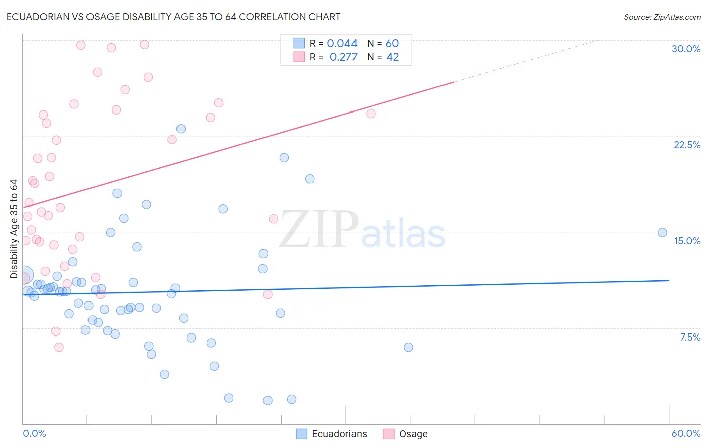 Ecuadorian vs Osage Disability Age 35 to 64