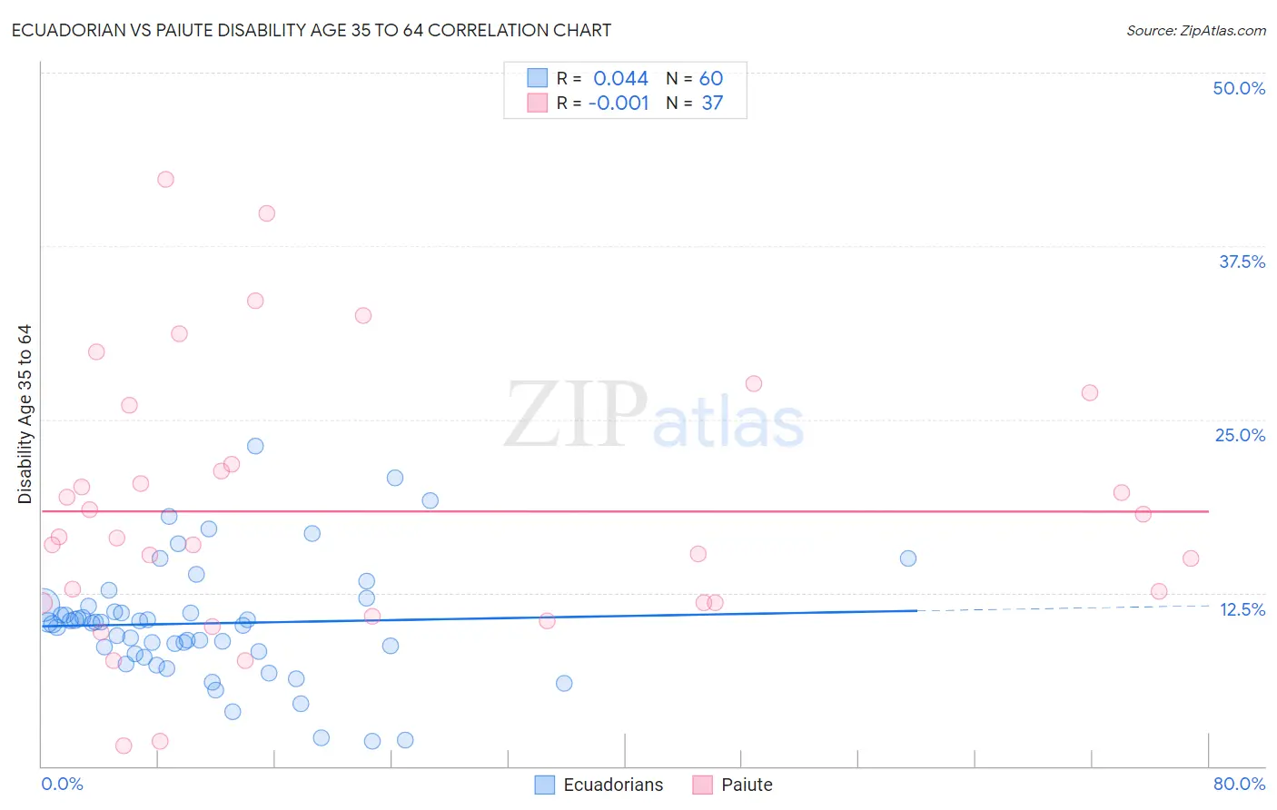Ecuadorian vs Paiute Disability Age 35 to 64