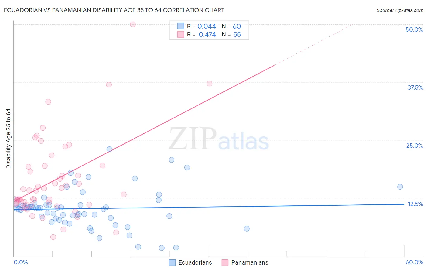 Ecuadorian vs Panamanian Disability Age 35 to 64
