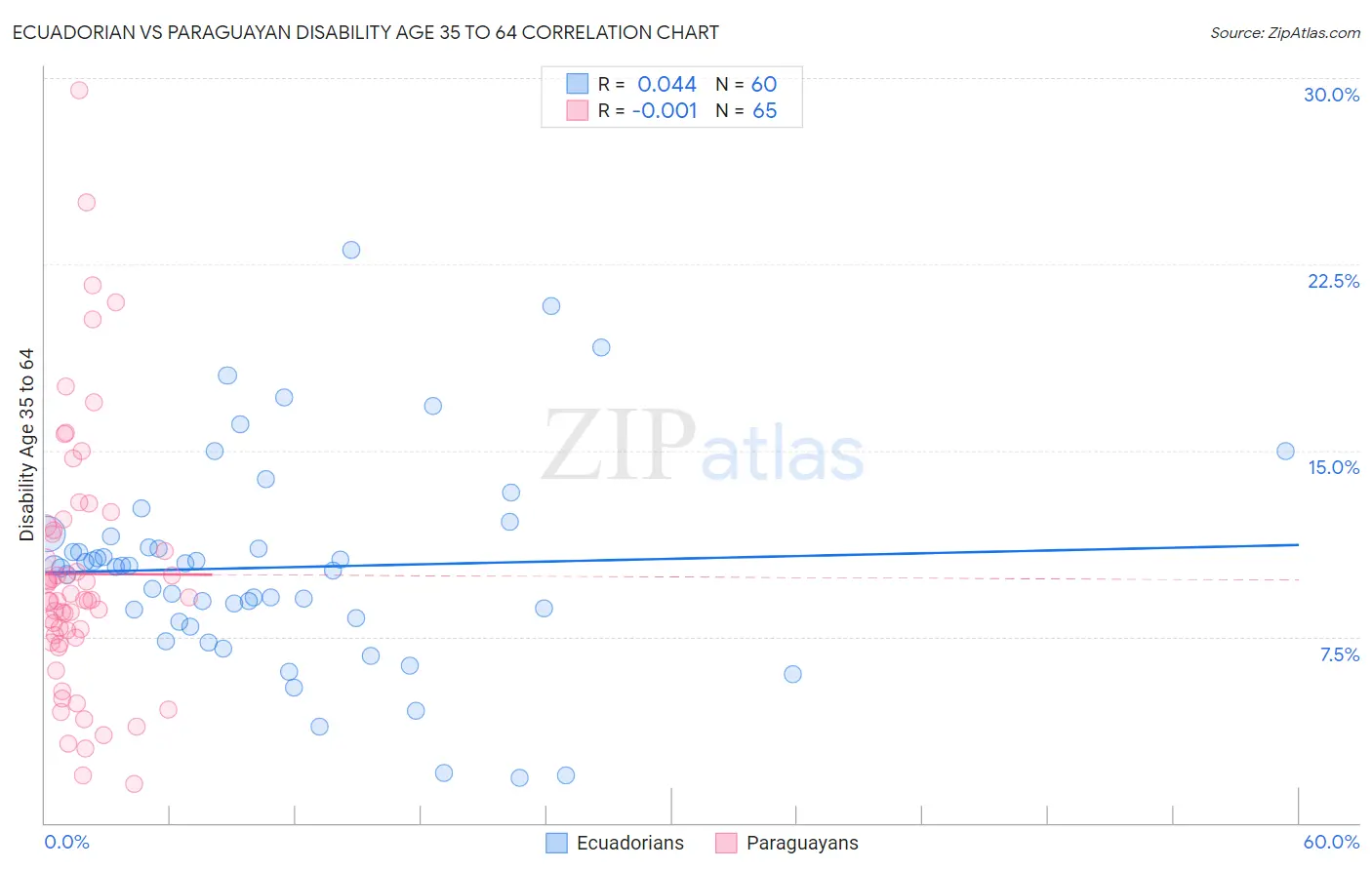 Ecuadorian vs Paraguayan Disability Age 35 to 64