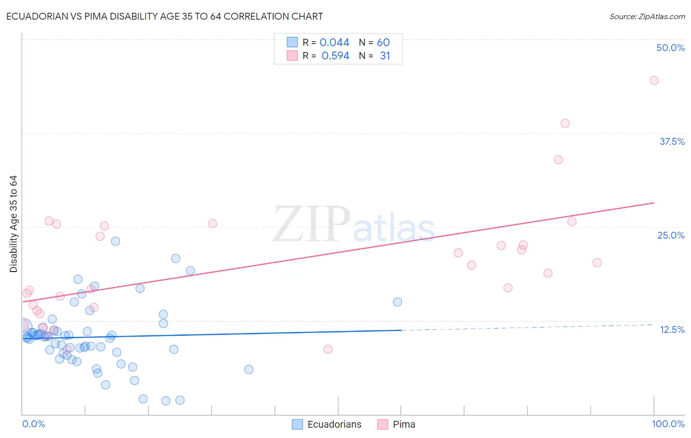 Ecuadorian vs Pima Disability Age 35 to 64