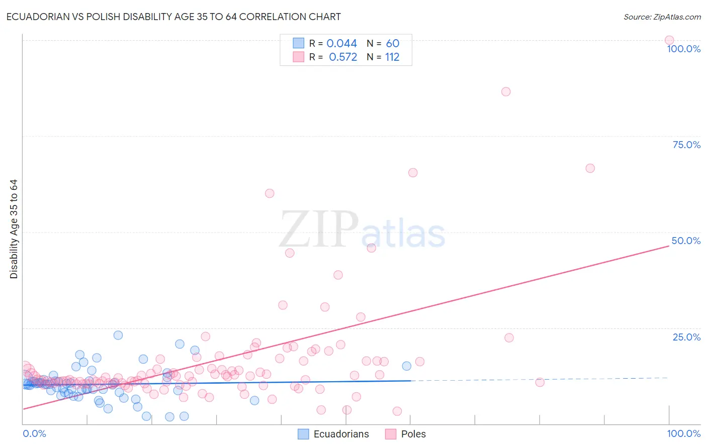 Ecuadorian vs Polish Disability Age 35 to 64