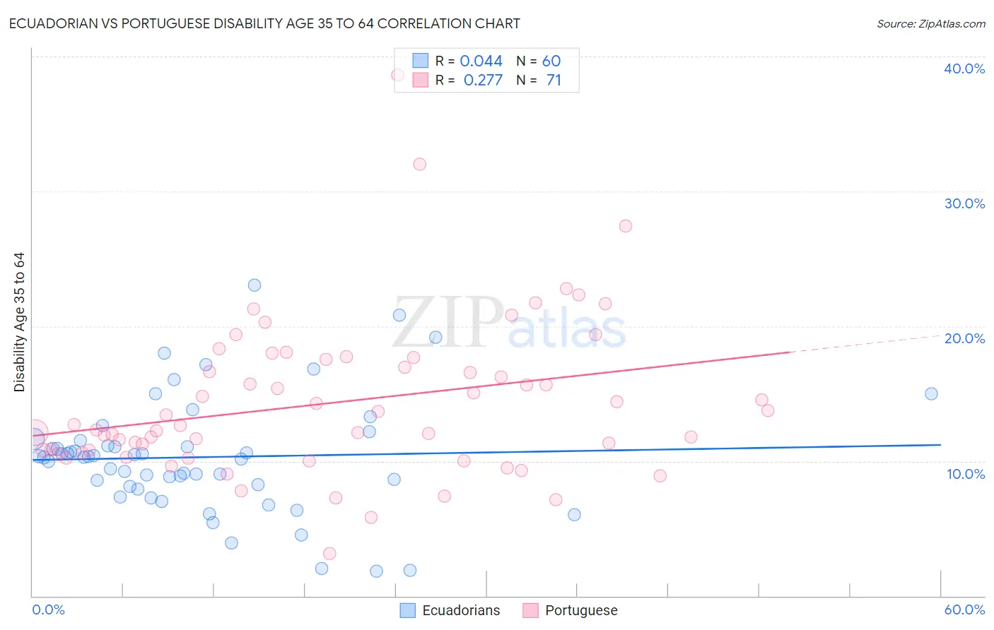 Ecuadorian vs Portuguese Disability Age 35 to 64