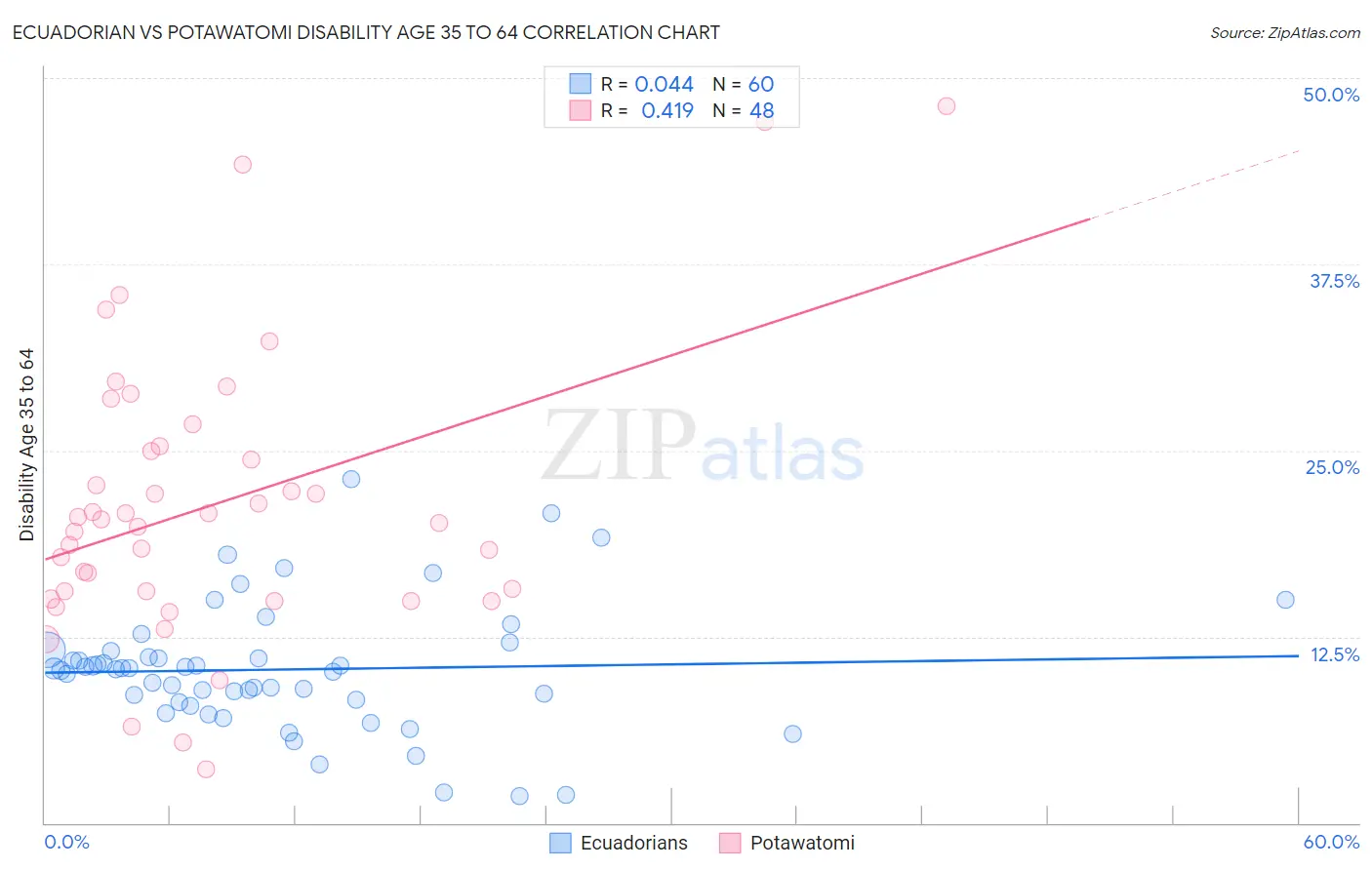 Ecuadorian vs Potawatomi Disability Age 35 to 64