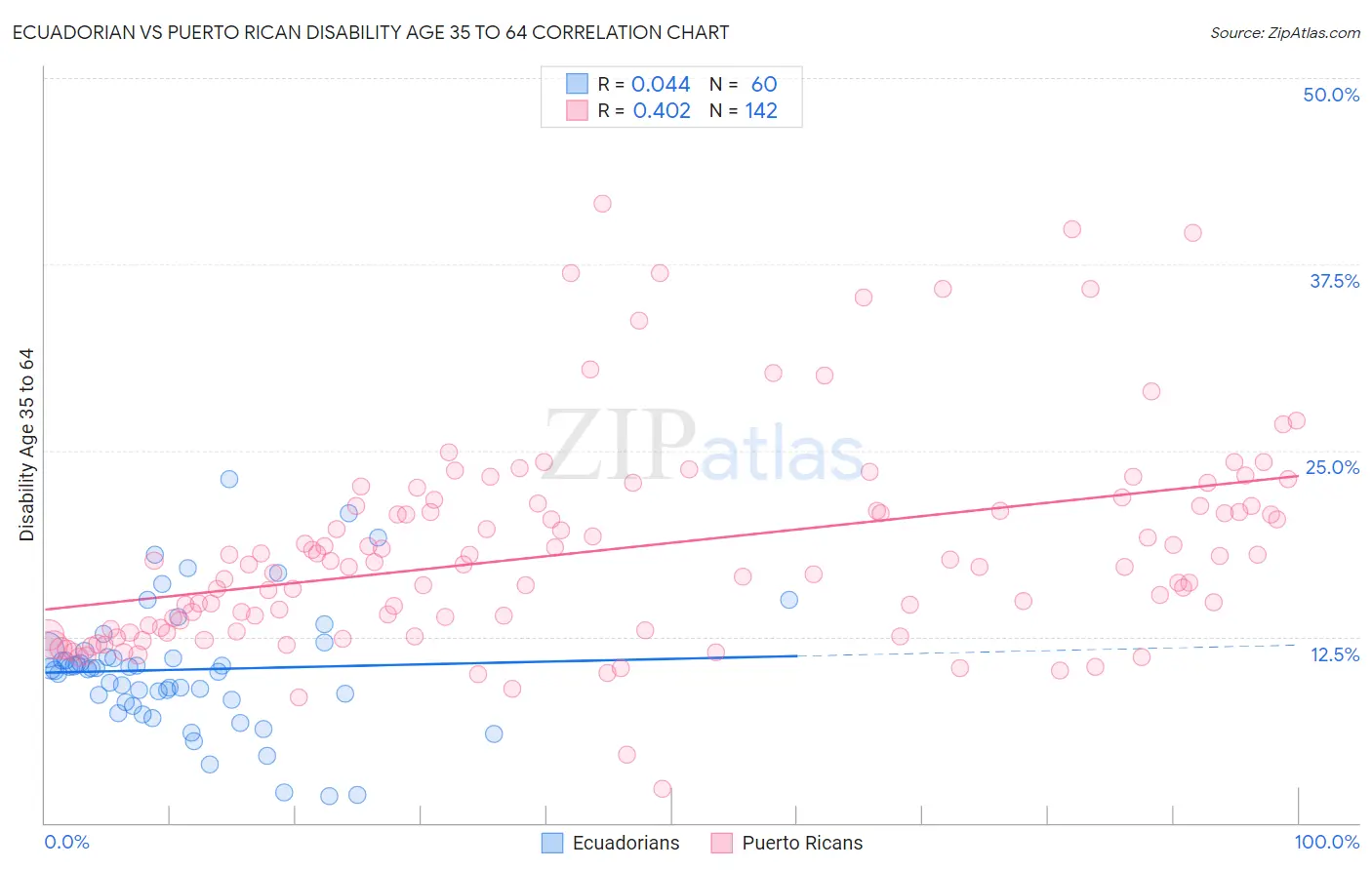 Ecuadorian vs Puerto Rican Disability Age 35 to 64