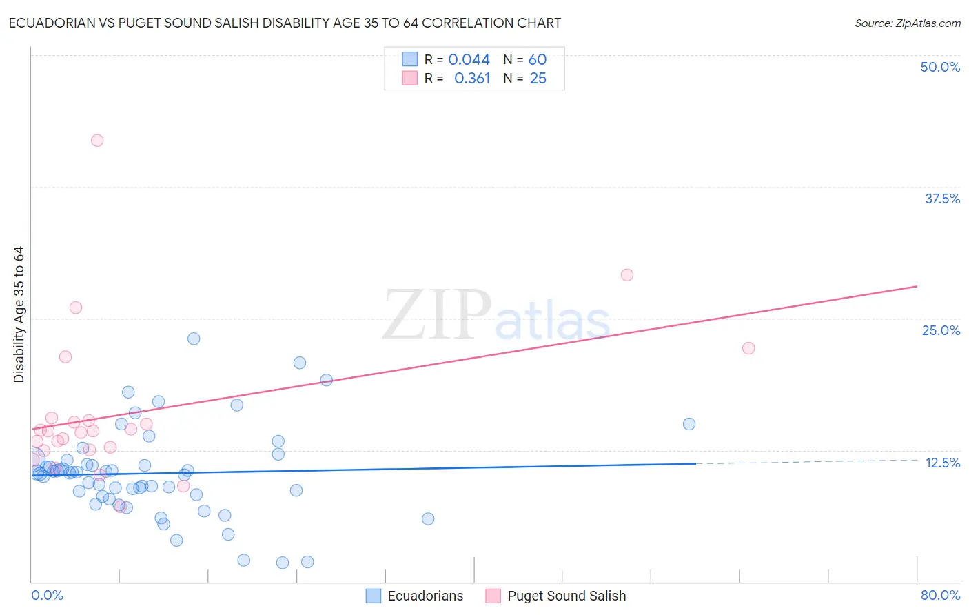 Ecuadorian vs Puget Sound Salish Disability Age 35 to 64