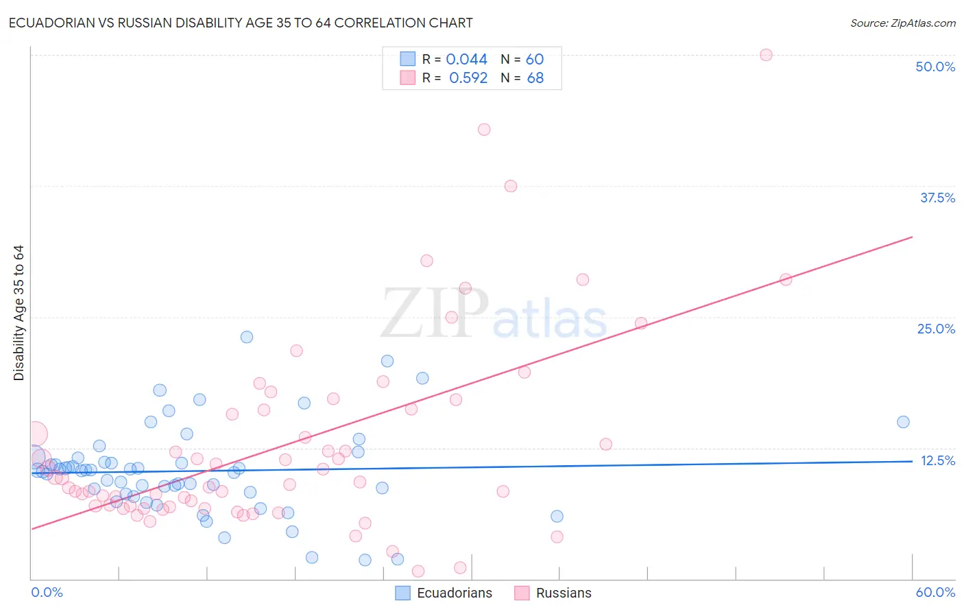 Ecuadorian vs Russian Disability Age 35 to 64