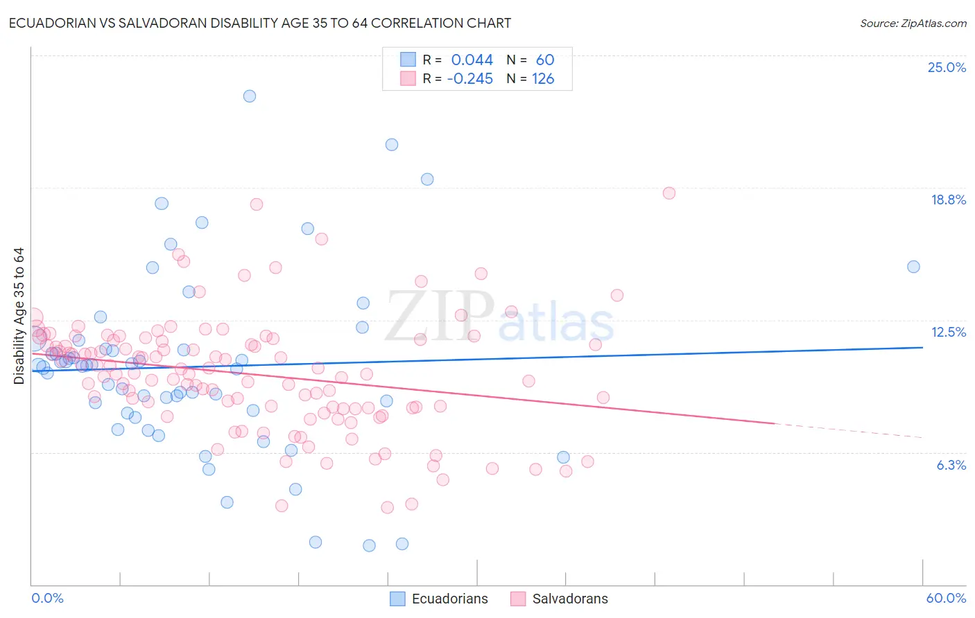 Ecuadorian vs Salvadoran Disability Age 35 to 64