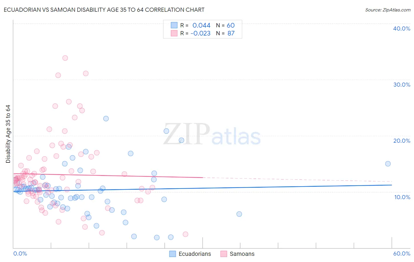 Ecuadorian vs Samoan Disability Age 35 to 64