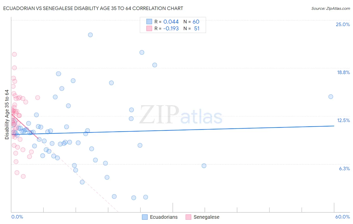 Ecuadorian vs Senegalese Disability Age 35 to 64
