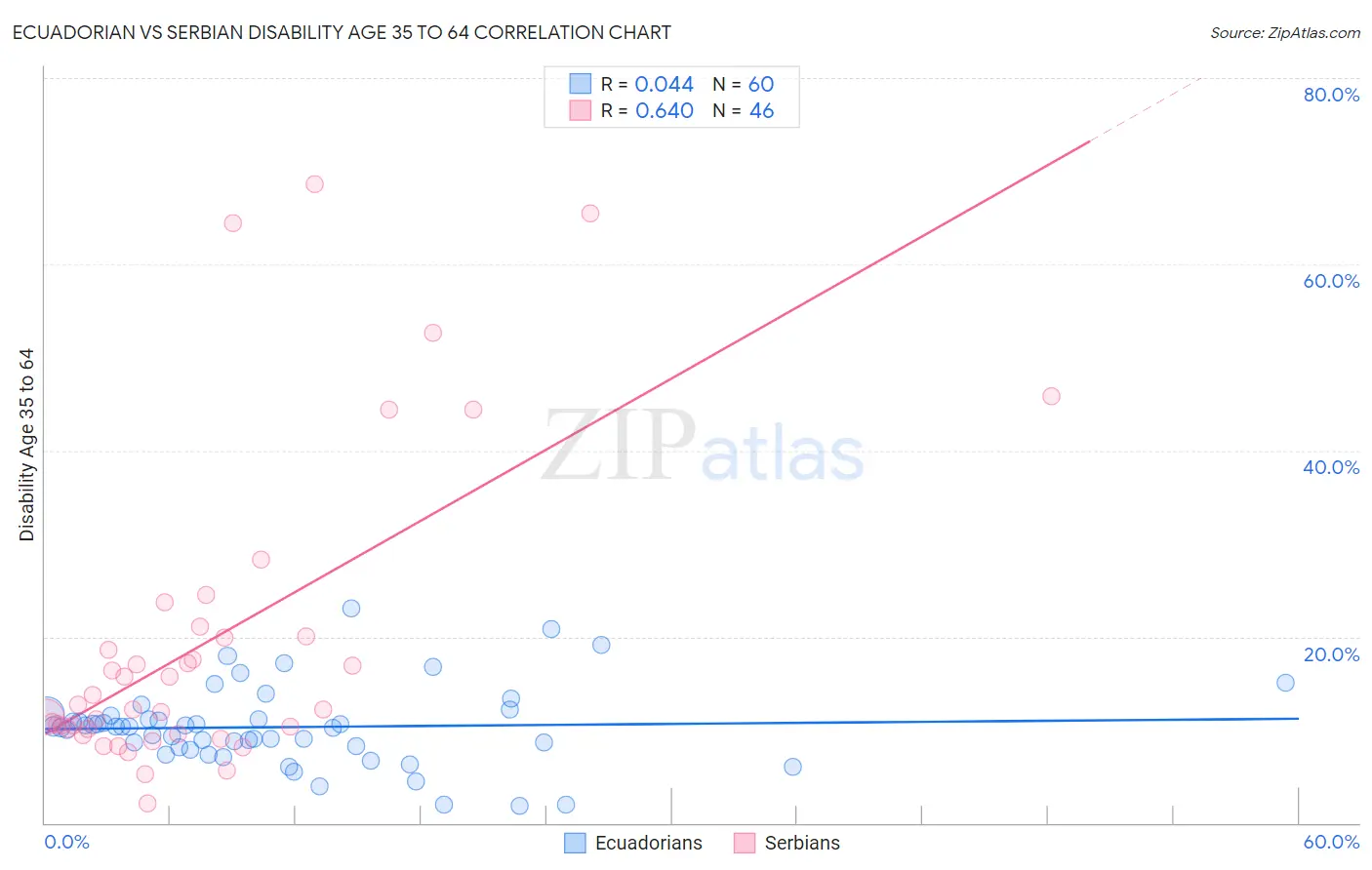 Ecuadorian vs Serbian Disability Age 35 to 64