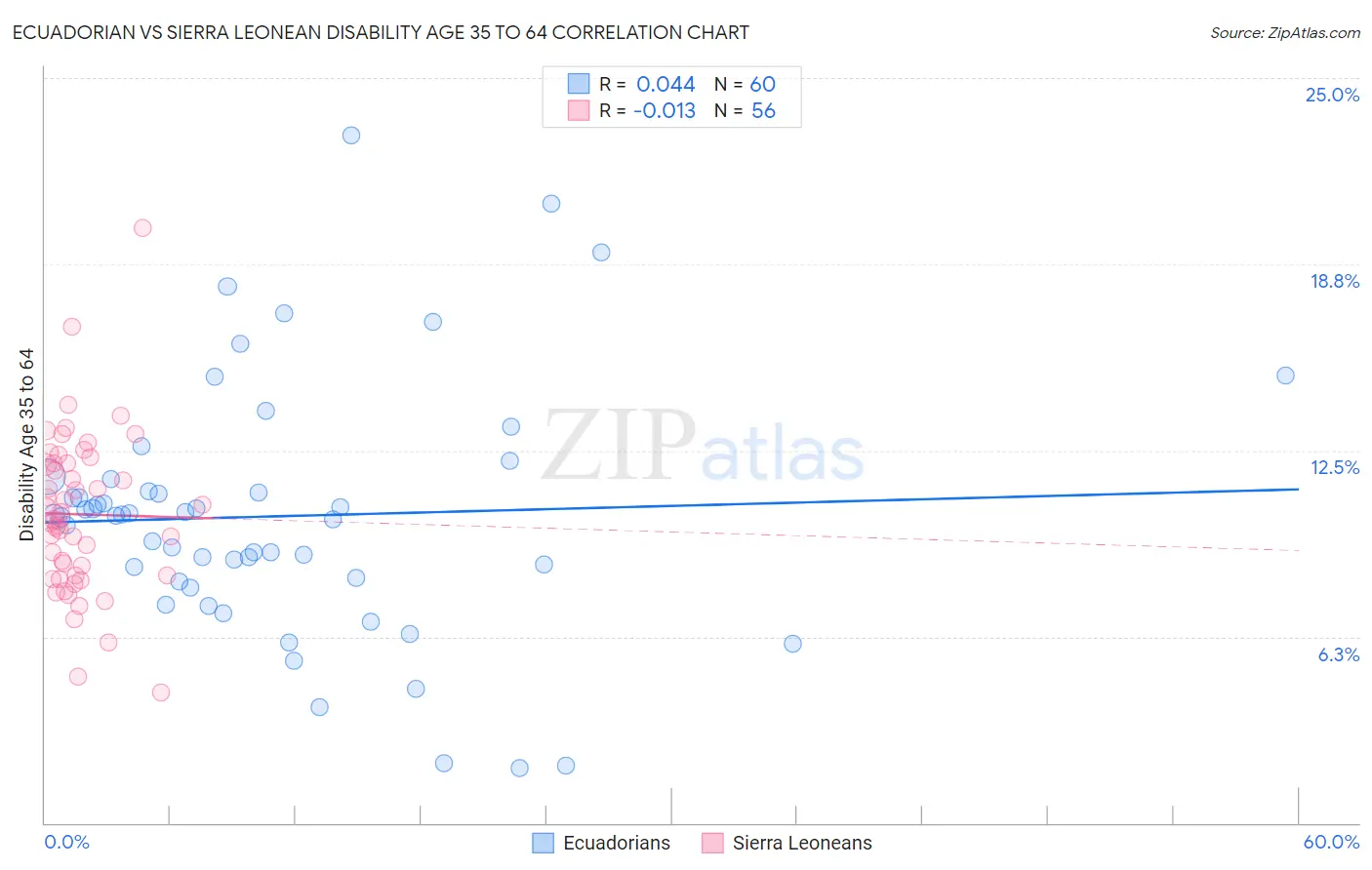 Ecuadorian vs Sierra Leonean Disability Age 35 to 64