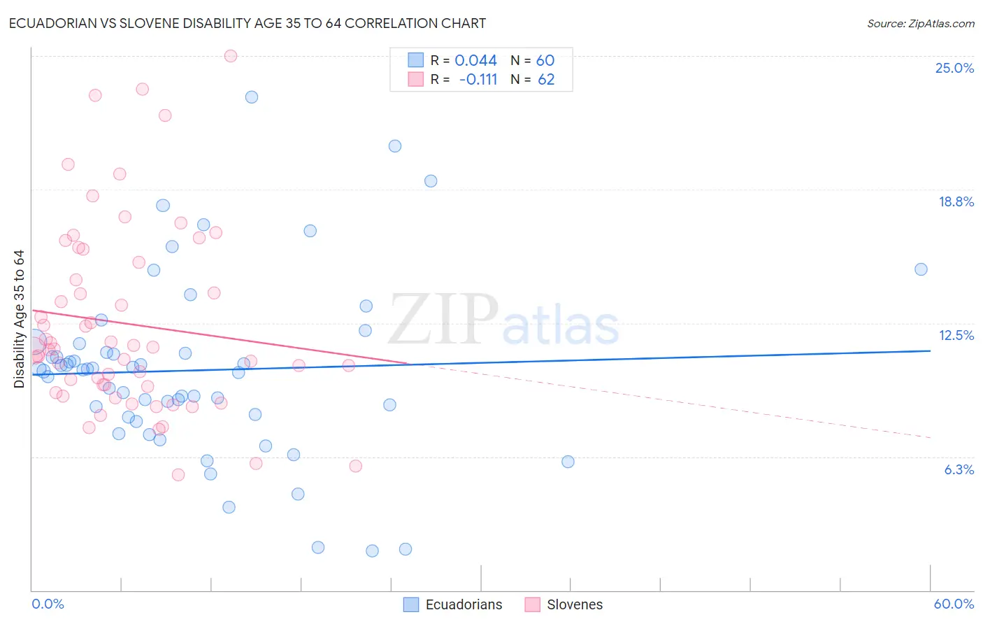 Ecuadorian vs Slovene Disability Age 35 to 64