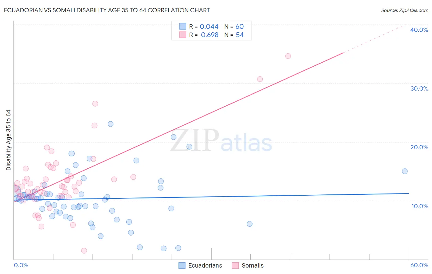 Ecuadorian vs Somali Disability Age 35 to 64
