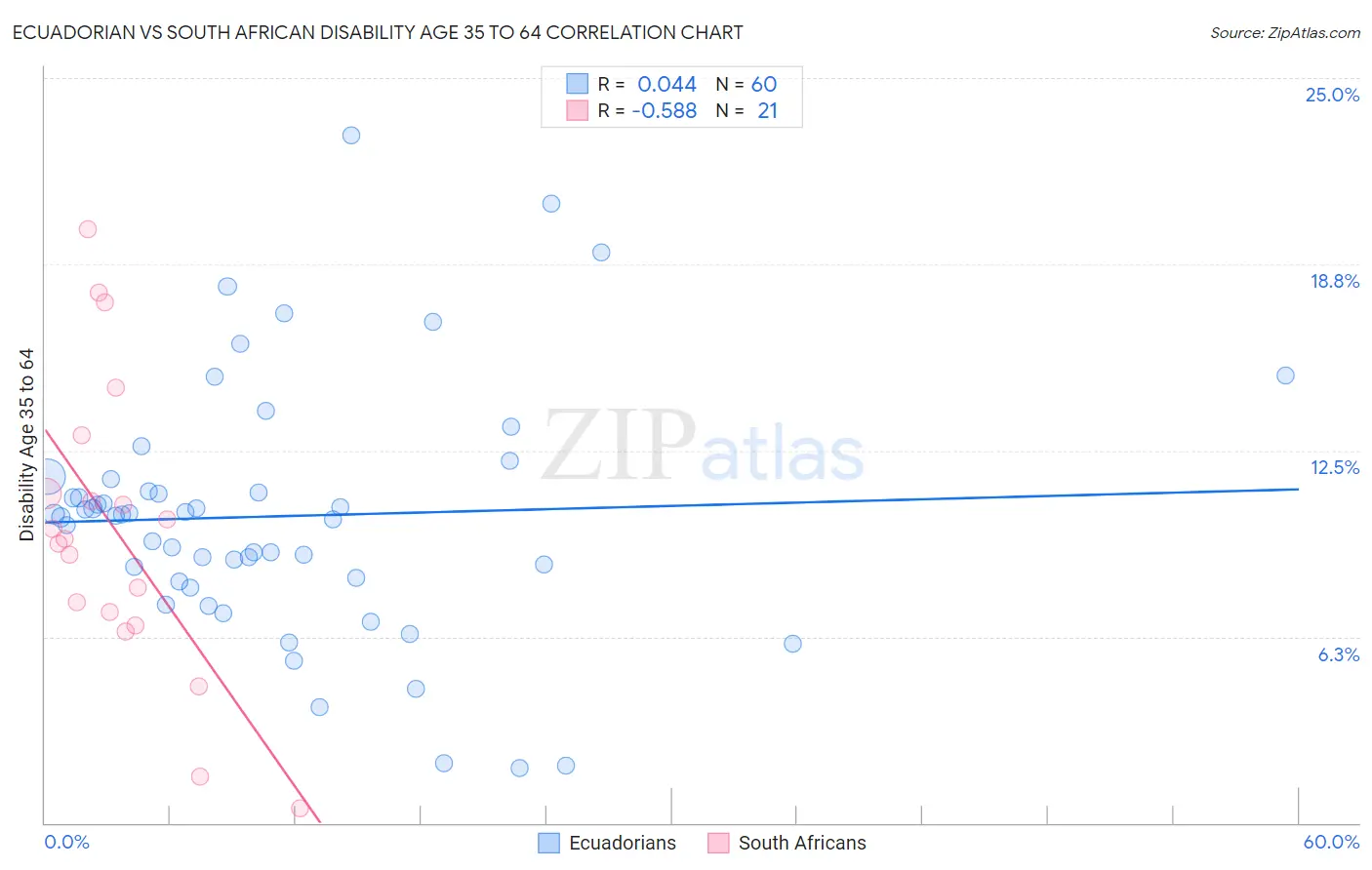 Ecuadorian vs South African Disability Age 35 to 64