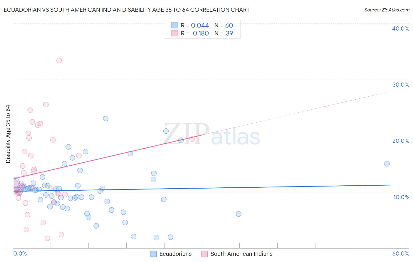 Ecuadorian vs South American Indian Disability Age 35 to 64