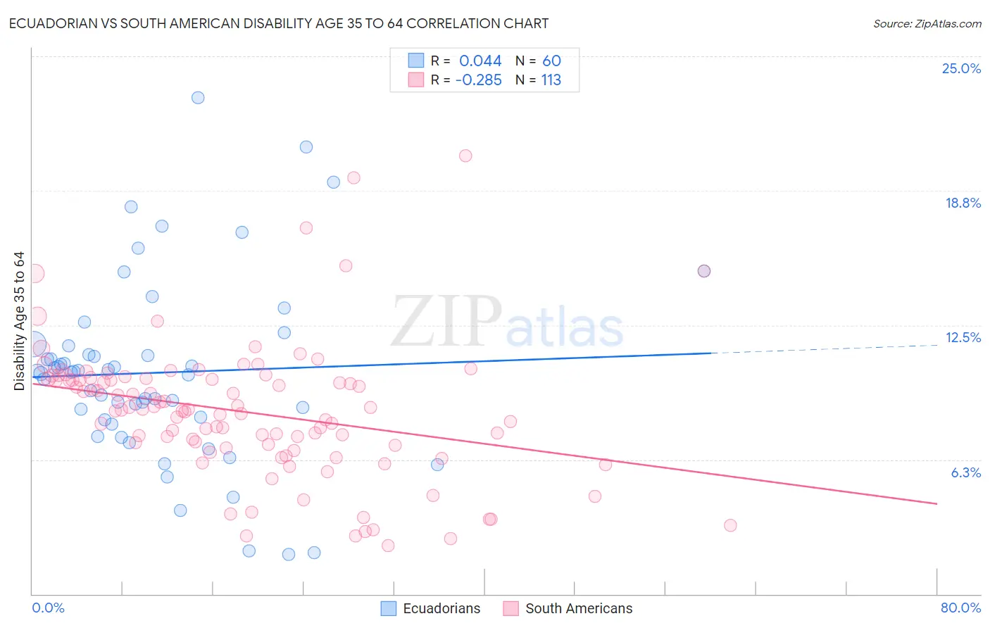 Ecuadorian vs South American Disability Age 35 to 64