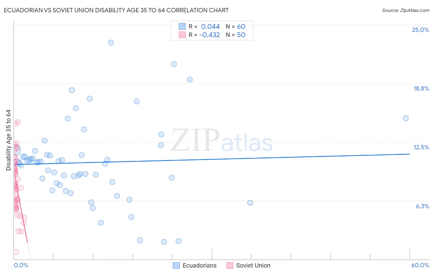 Ecuadorian vs Soviet Union Disability Age 35 to 64