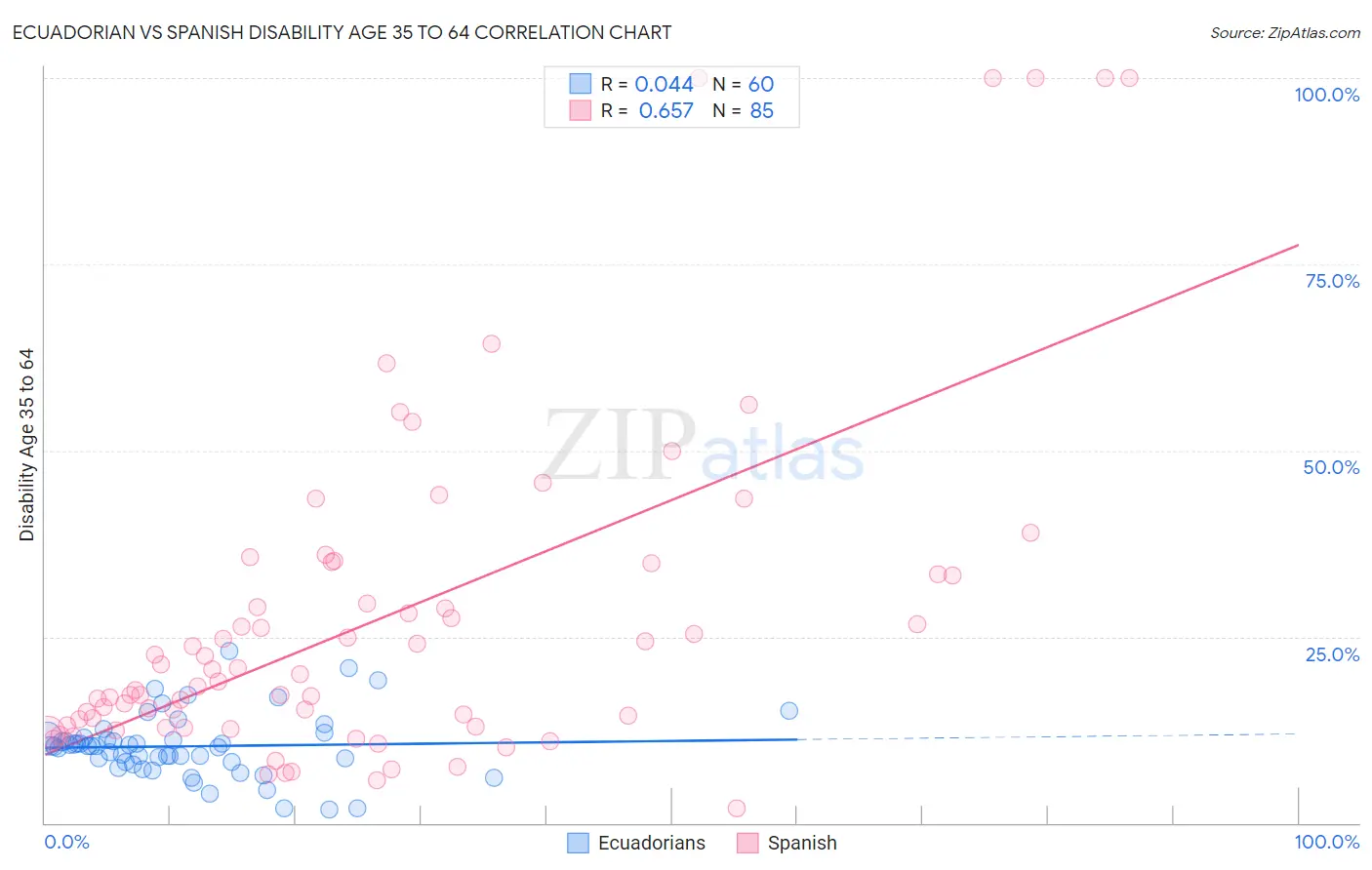 Ecuadorian vs Spanish Disability Age 35 to 64