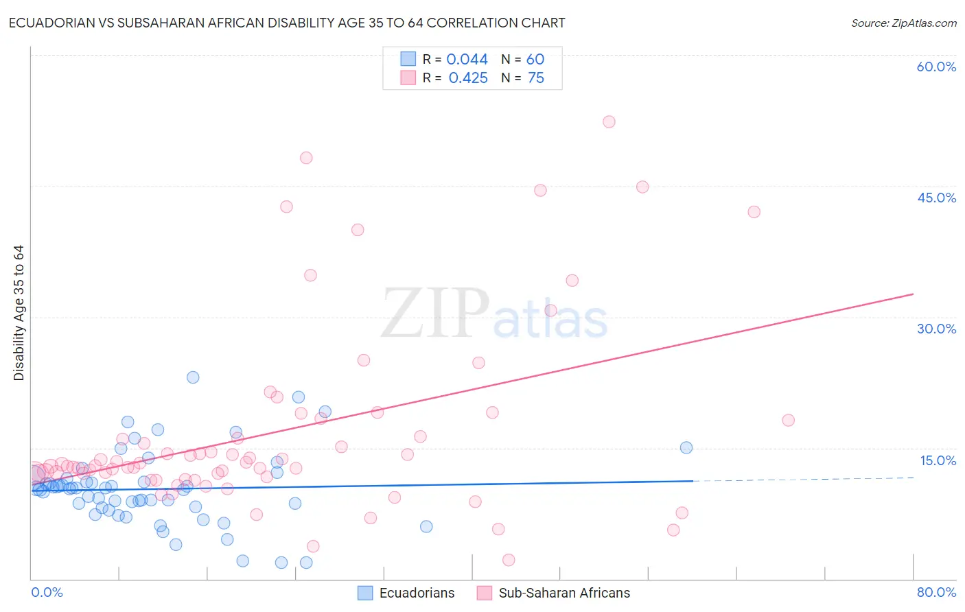 Ecuadorian vs Subsaharan African Disability Age 35 to 64