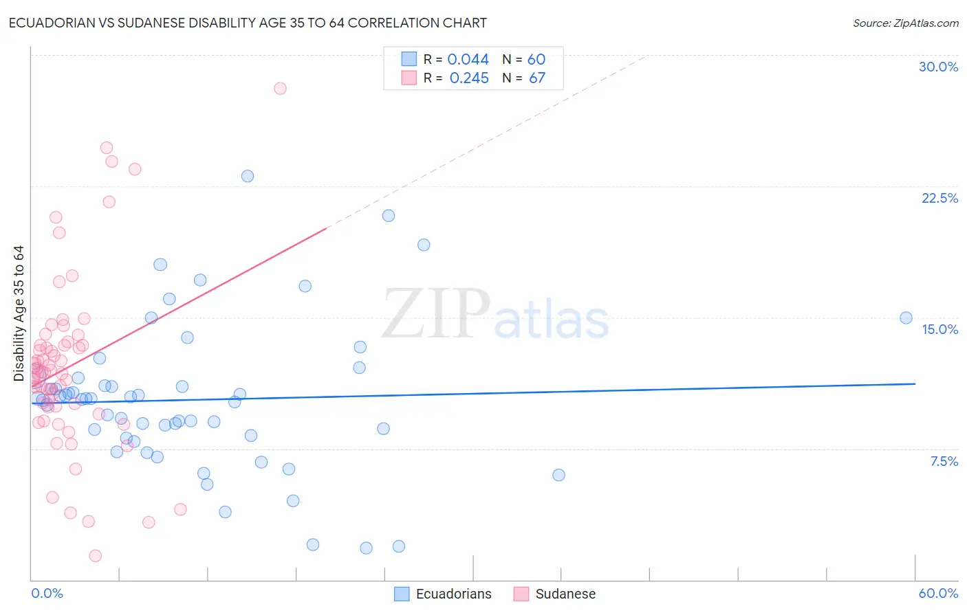 Ecuadorian vs Sudanese Disability Age 35 to 64