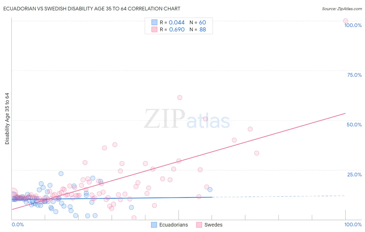 Ecuadorian vs Swedish Disability Age 35 to 64