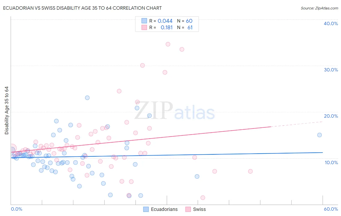 Ecuadorian vs Swiss Disability Age 35 to 64