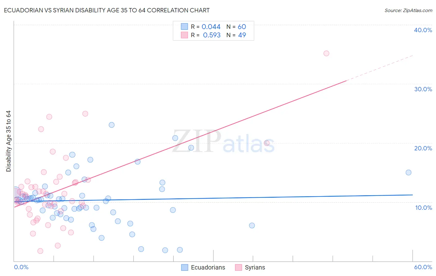 Ecuadorian vs Syrian Disability Age 35 to 64