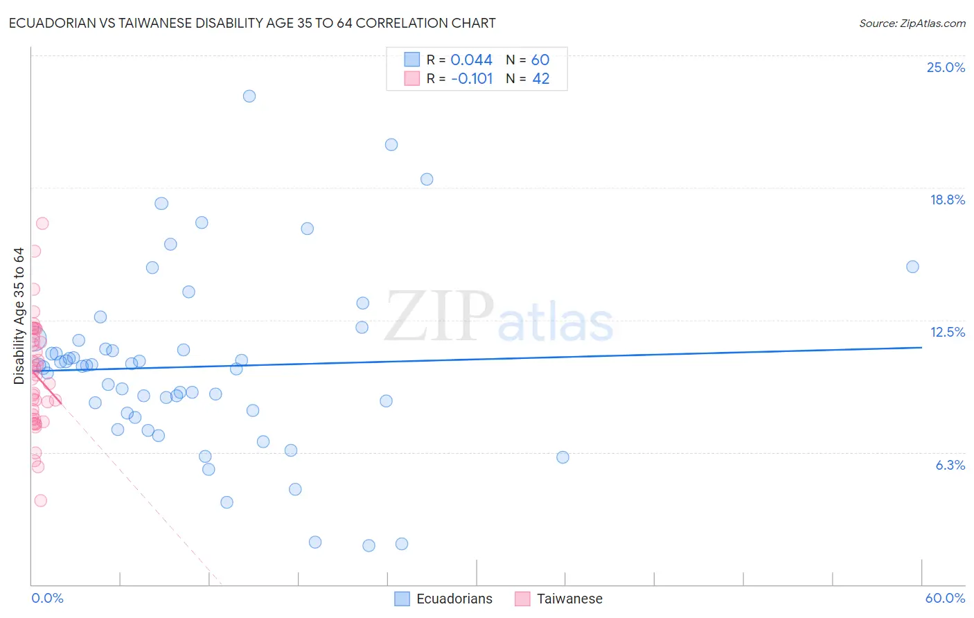 Ecuadorian vs Taiwanese Disability Age 35 to 64