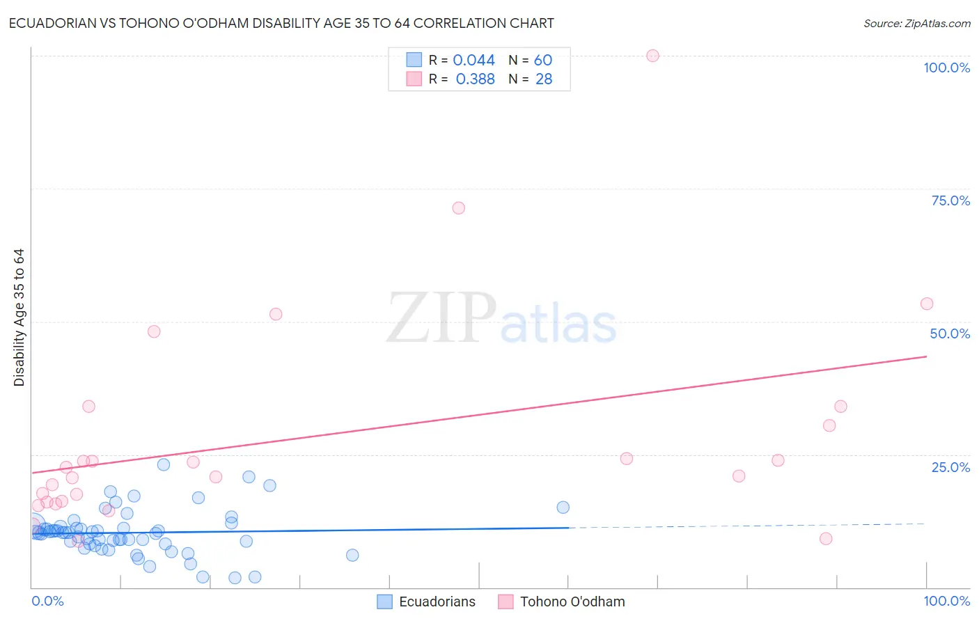 Ecuadorian vs Tohono O'odham Disability Age 35 to 64