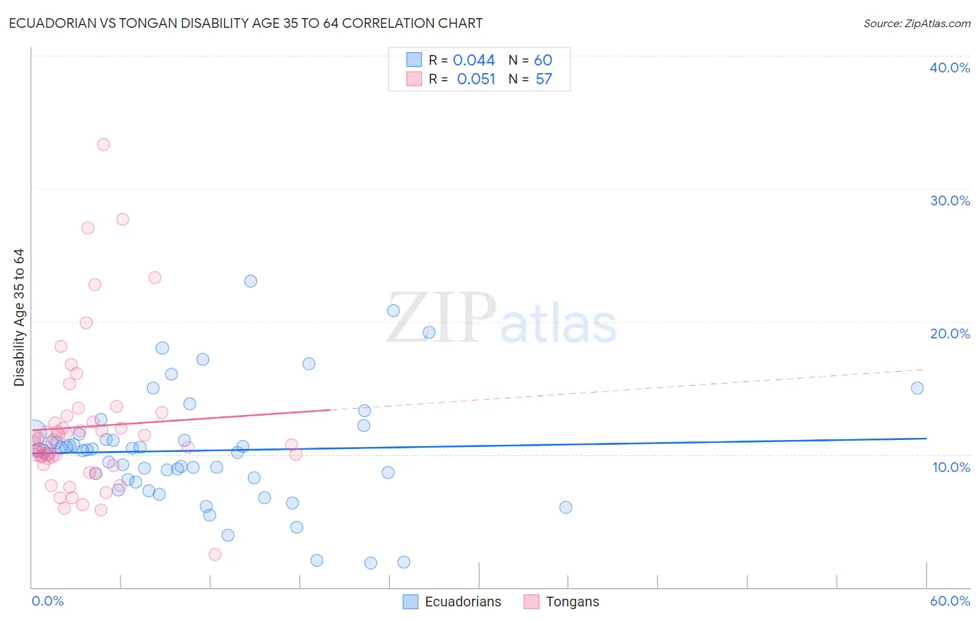 Ecuadorian vs Tongan Disability Age 35 to 64