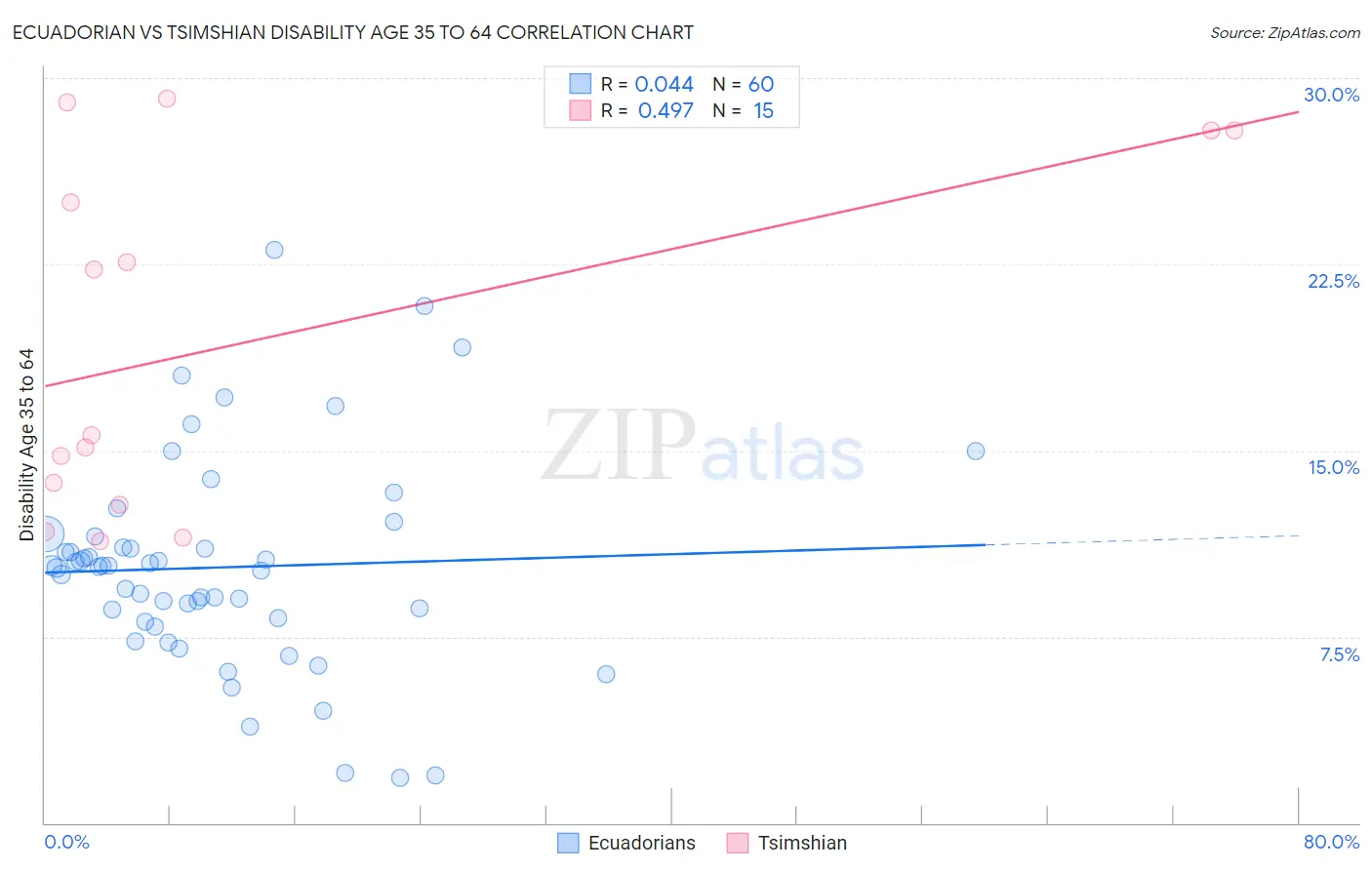 Ecuadorian vs Tsimshian Disability Age 35 to 64