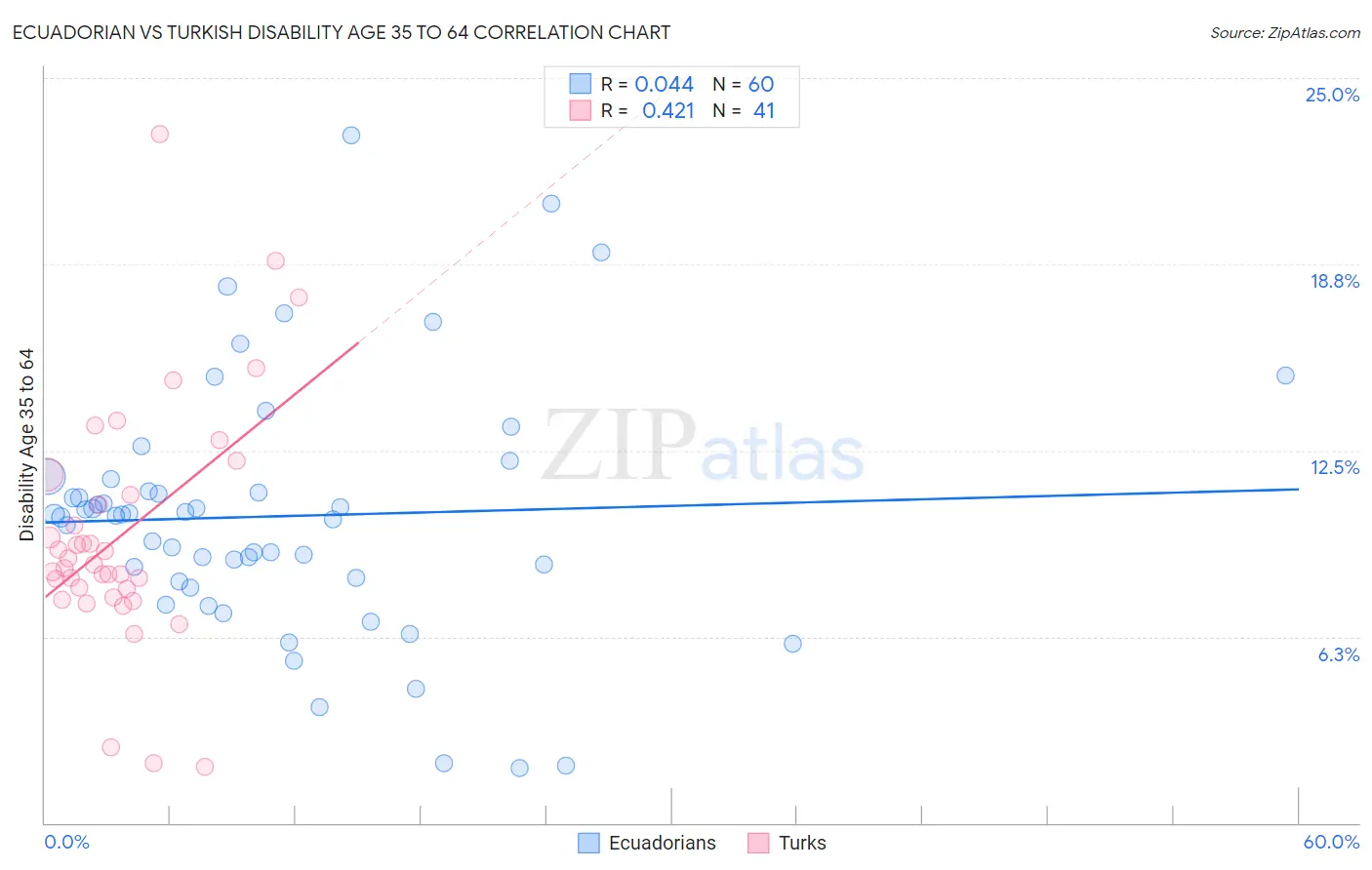Ecuadorian vs Turkish Disability Age 35 to 64