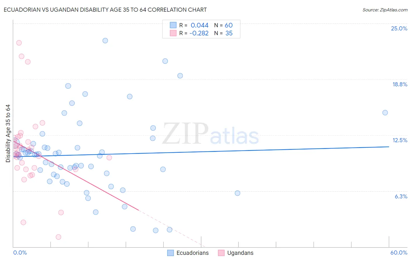 Ecuadorian vs Ugandan Disability Age 35 to 64
