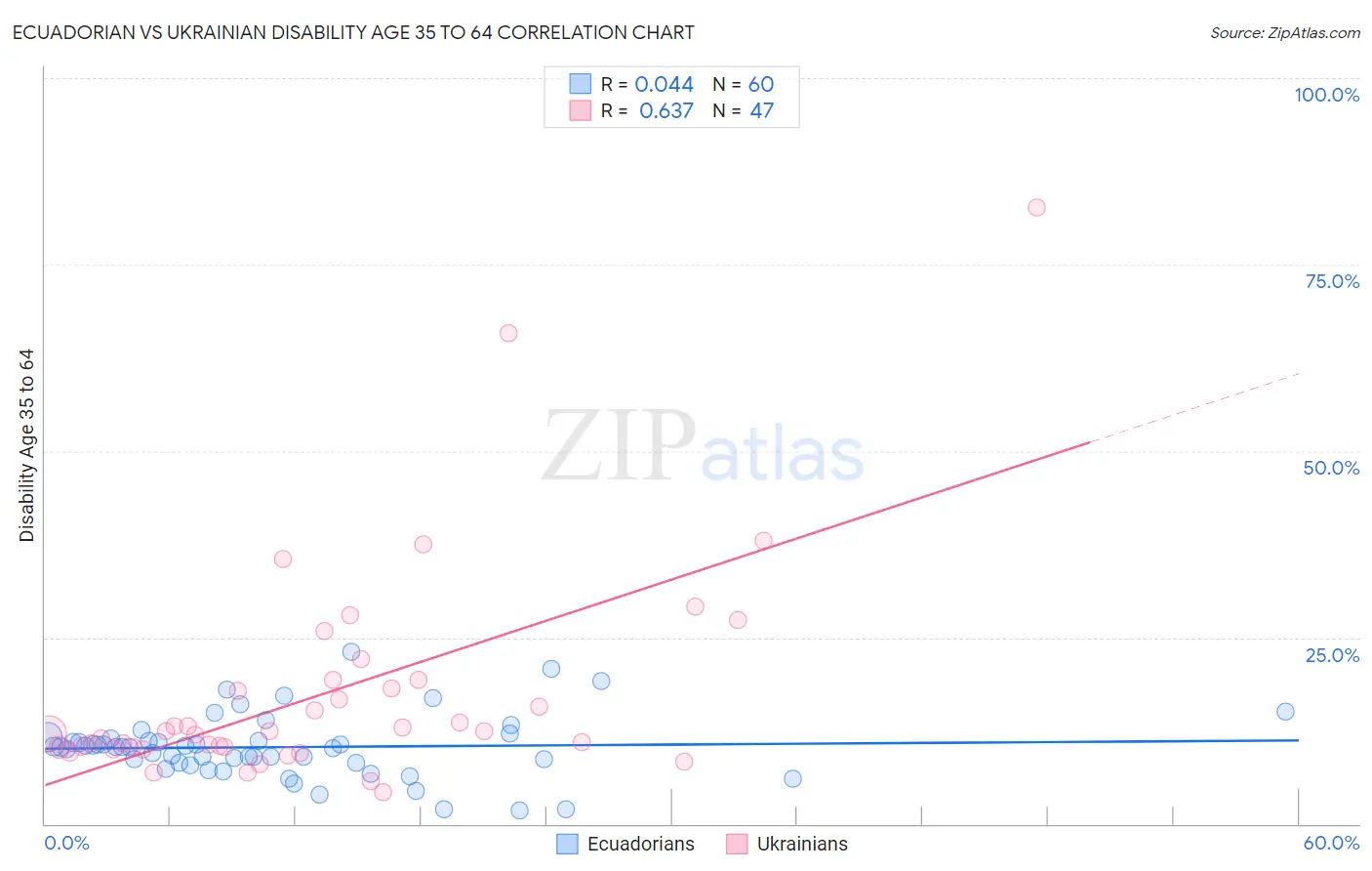 Ecuadorian vs Ukrainian Disability Age 35 to 64