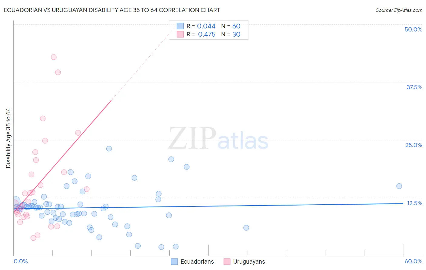 Ecuadorian vs Uruguayan Disability Age 35 to 64