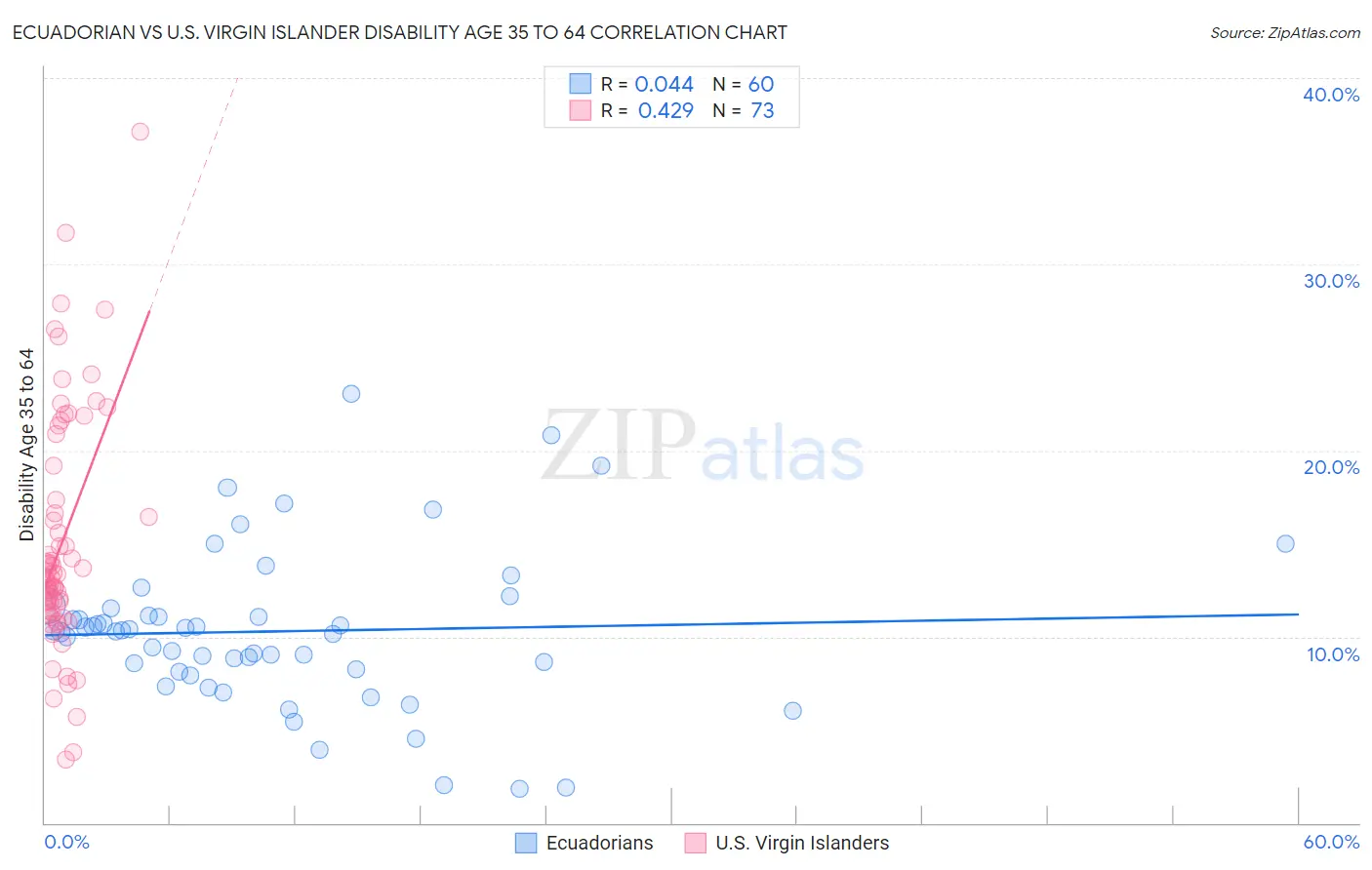 Ecuadorian vs U.S. Virgin Islander Disability Age 35 to 64