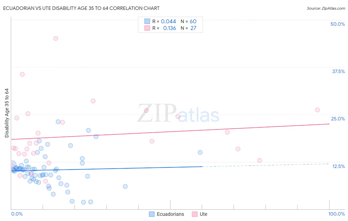 Ecuadorian vs Ute Disability Age 35 to 64