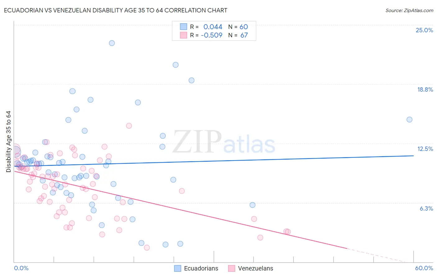 Ecuadorian vs Venezuelan Disability Age 35 to 64