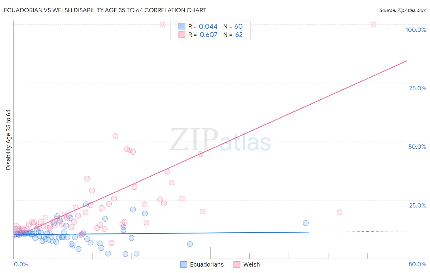 Ecuadorian vs Welsh Disability Age 35 to 64