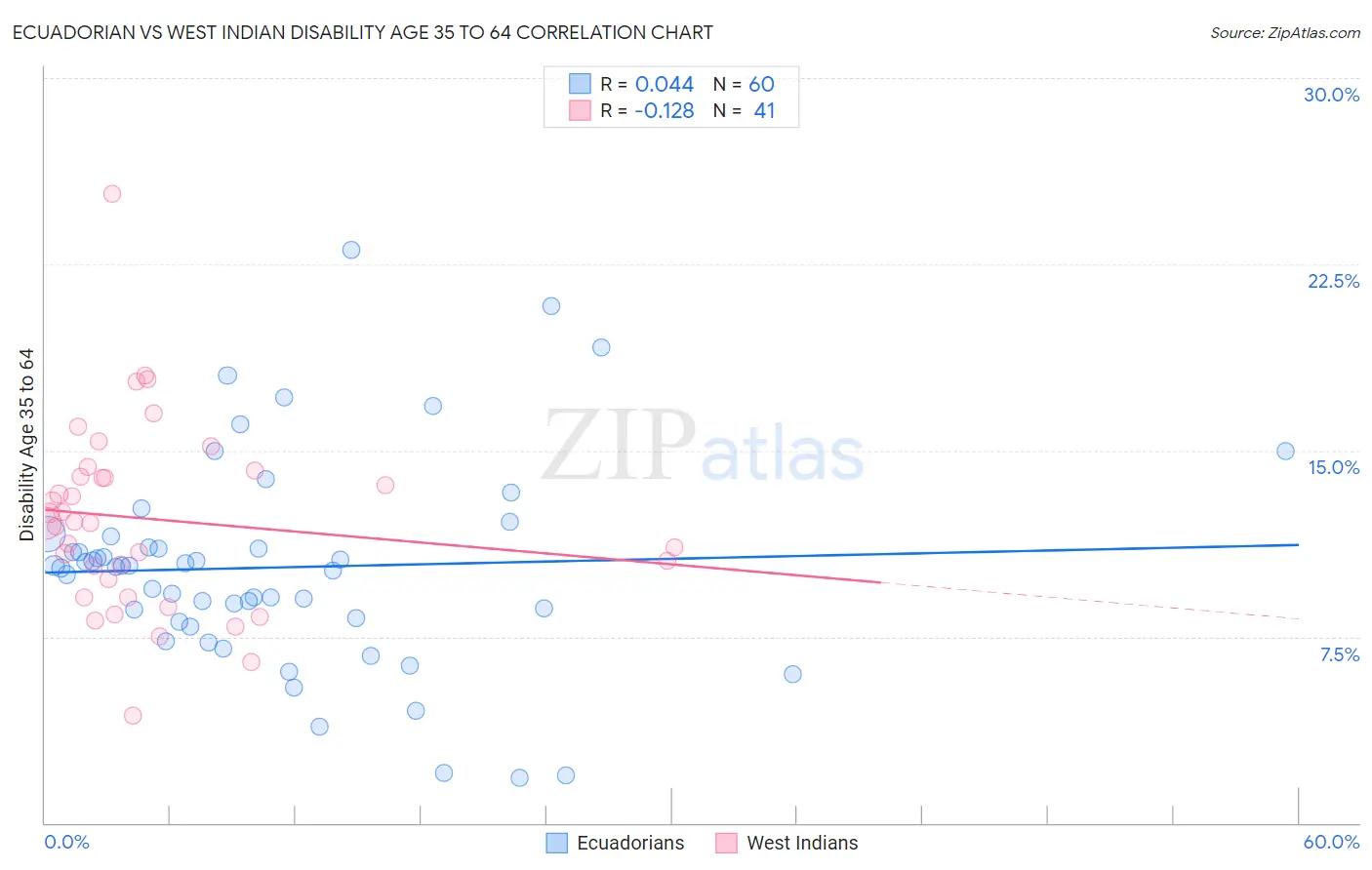 Ecuadorian vs West Indian Disability Age 35 to 64